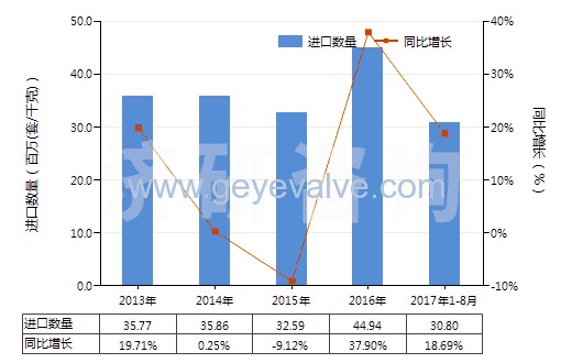 2013-2017年8月中国减压阀(HS84811000)进口量及增速统计