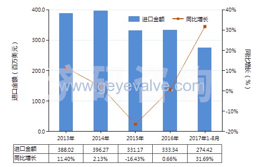 2013-2017年8月中国减压阀(HS84811000)进口总额及增速统计