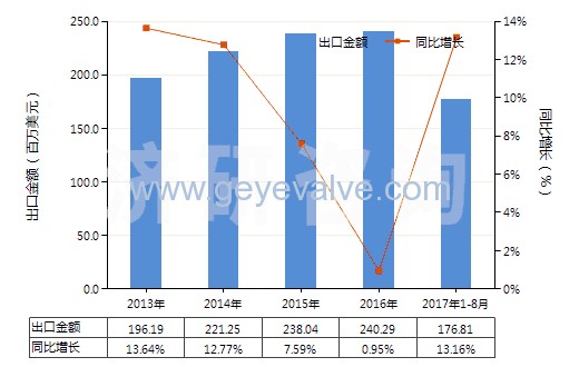 2013-2017年8月中国减压阀(HS84811000)出口总额及增速统计