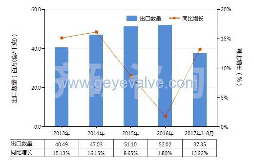 2013-2017年8月中国减压阀(HS84811000)出口量及增速统计