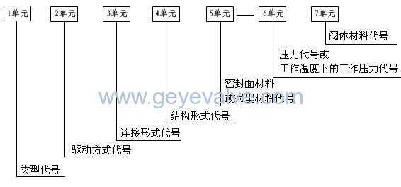 说明: 阀门型号编制方法